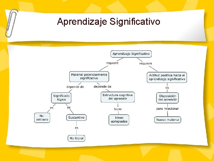 Aprendizaje Significativo 