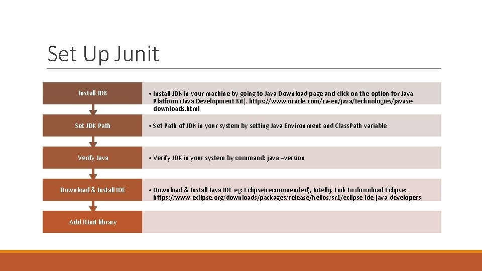 Set Up Junit Install JDK Set JDK Path Verify Java Download & Install IDE