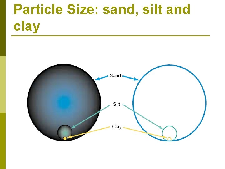 Particle Size: sand, silt and clay 