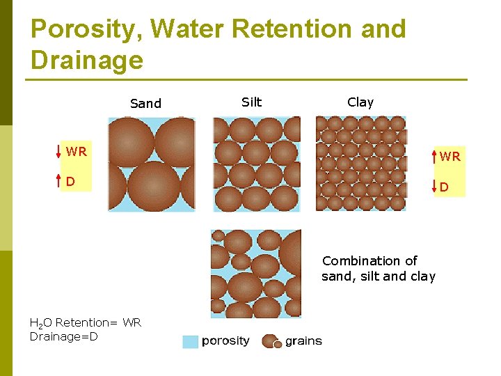 Porosity, Water Retention and Drainage Sand Silt Clay WR WR D D Combination of