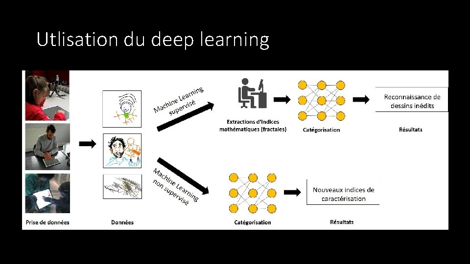 Utlisation du deep learning 