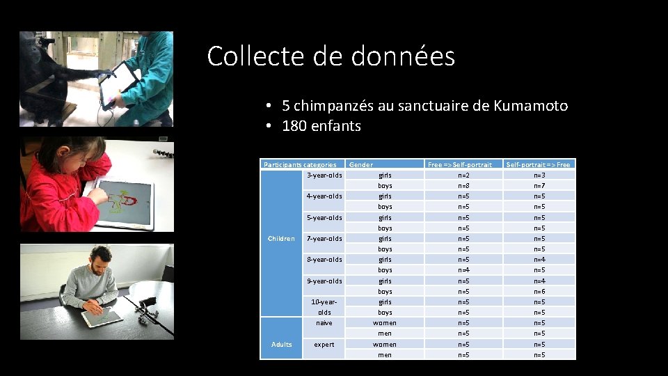 Collecte de données • 5 chimpanzés au sanctuaire de Kumamoto • 180 enfants Participants