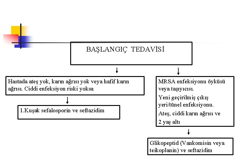 BAŞLANGIÇ TEDAVİSİ Hastada ateş yok, karın ağrısı yok veya hafif karın ağrısı. Ciddi enfeksiyon BAŞLANGIÇ TEDAVİSİ Hastada ateş yok, karın ağrısı yok veya hafif karın ağrısı. Ciddi enfeksiyon