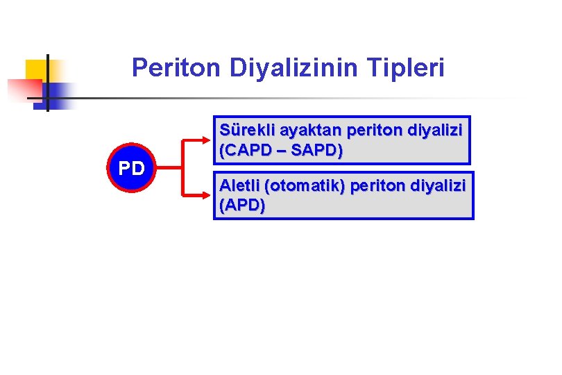 Periton Diyalizinin Tipleri PD Sürekli ayaktan periton diyalizi (CAPD – SAPD) Aletli (otomatik) periton