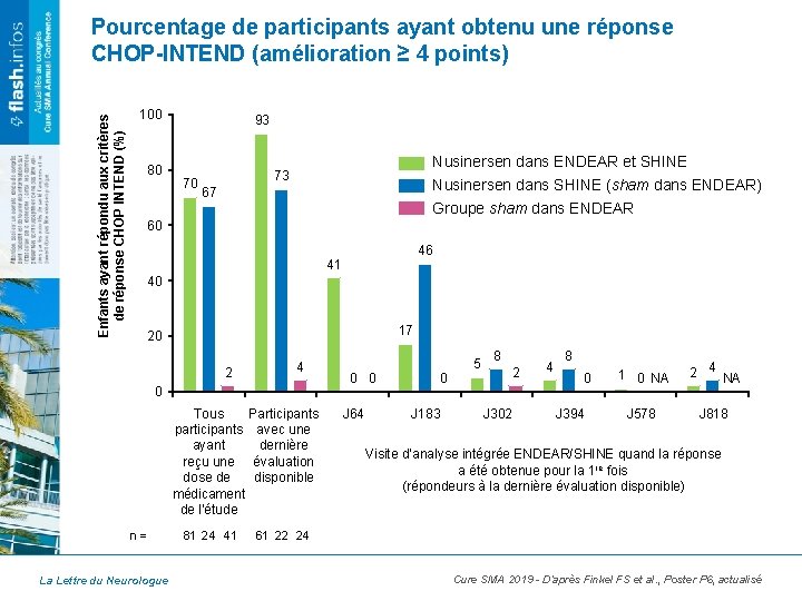 Enfants ayant répondu aux critères de réponse CHOP INTEND (%) Pourcentage de participants ayant Enfants ayant répondu aux critères de réponse CHOP INTEND (%) Pourcentage de participants ayant