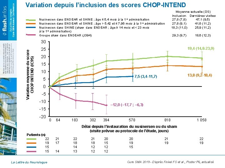 Variation moyenne du score CHOP INTEND (IC 95) Délai depuis l’instauration du nusinersen ou Variation moyenne du score CHOP INTEND (IC 95) Délai depuis l’instauration du nusinersen ou