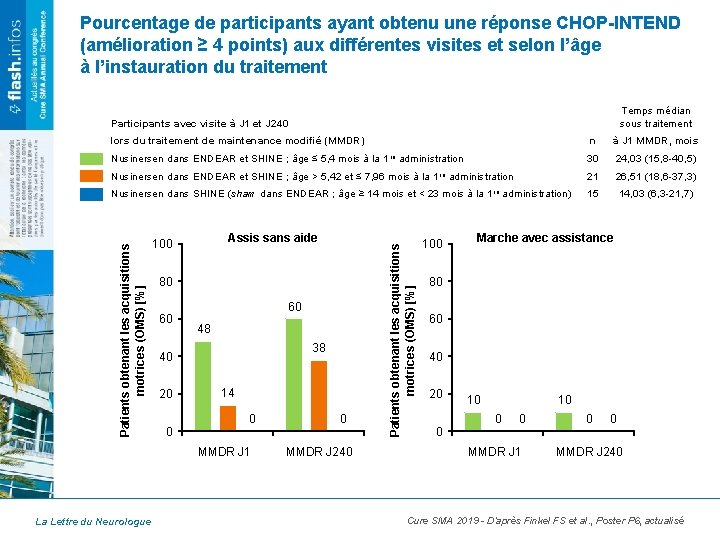 Pourcentage de participants ayant obtenu une réponse CHOP-INTEND (amélioration ≥ 4 points) aux différentes Pourcentage de participants ayant obtenu une réponse CHOP-INTEND (amélioration ≥ 4 points) aux différentes