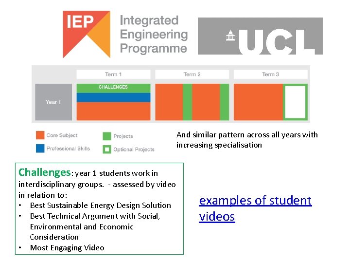 And similar pattern across all years with increasing specialisation Challenges: year 1 students work