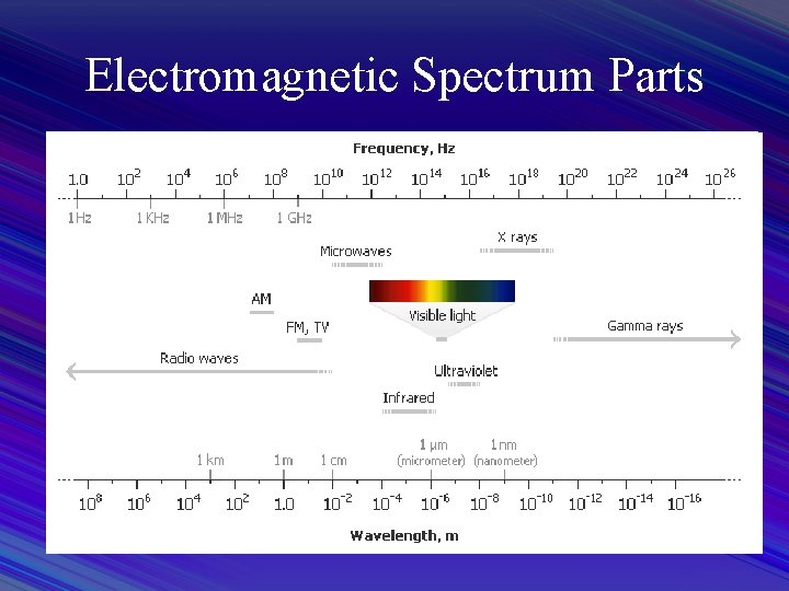 Electromagnetic Spectrum Parts 