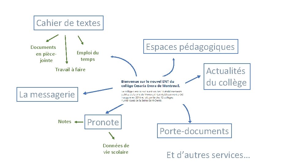 Cahier de textes Documents en piècejointe Espaces pédagogiques Emploi du temps Actualités du collège