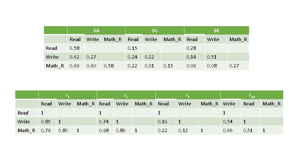 SA Read SC Write Math_R Read 0. 58 Write 0. 62 0. 27 Math_R