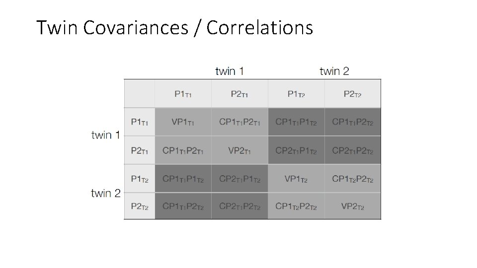 Twin Covariances / Correlations 