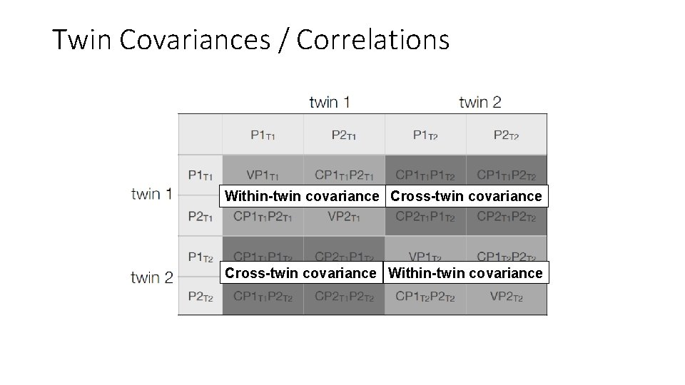 Twin Covariances / Correlations Within-twin covariance Cross-twin covariance Within-twin covariance 