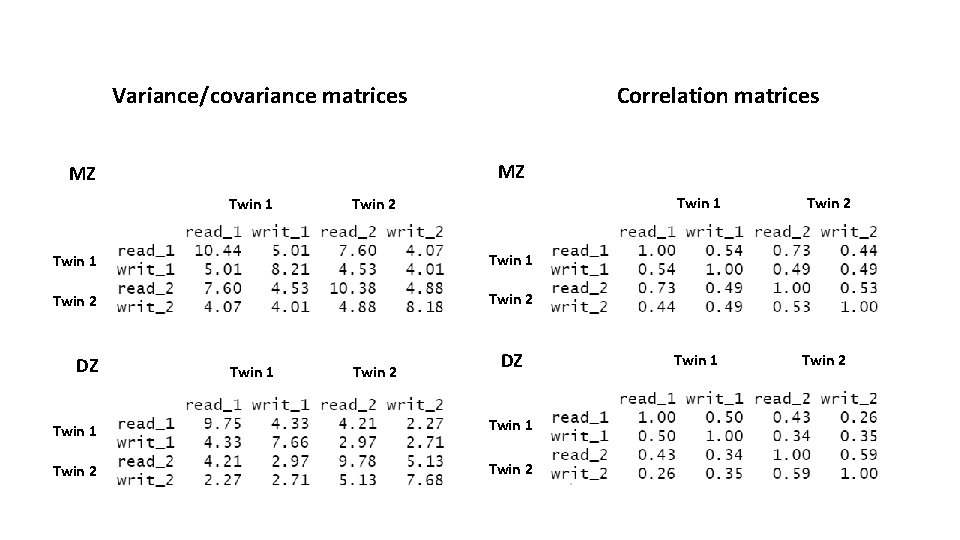 Variance/covariance matrices Correlation matrices MZ MZ Twin 1 Twin 2 DZ Twin 1 Twin