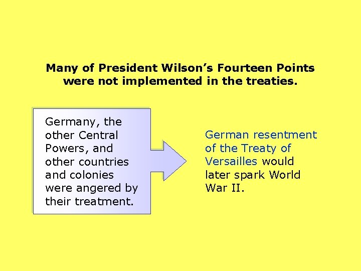 Many of President Wilson’s Fourteen Points were not implemented in the treaties. Germany, the