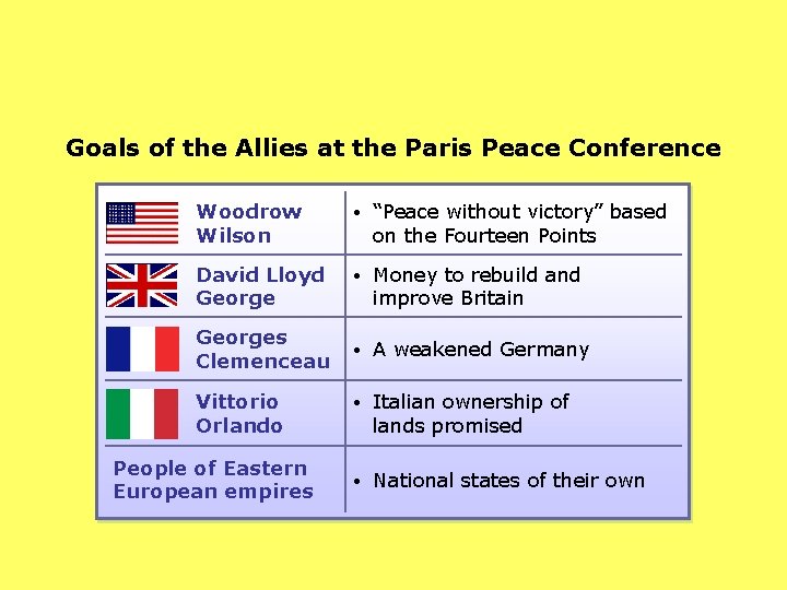Goals of the Allies at the Paris Peace Conference Woodrow Wilson • “Peace without
