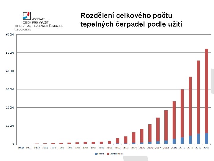 Rozdělení celkového počtu tepelných čerpadel podle užití 