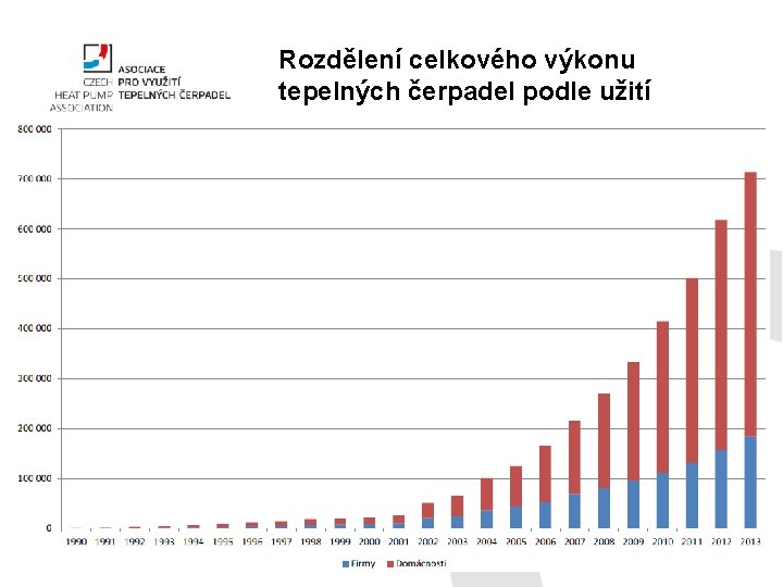 Rozdělení celkového výkonu tepelných čerpadel podle užití 