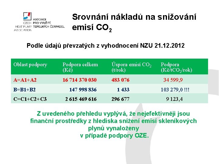 Srovnání nákladů na snižování emisí CO 2 Podle údajů převzatých z vyhodnocení NZU 21.