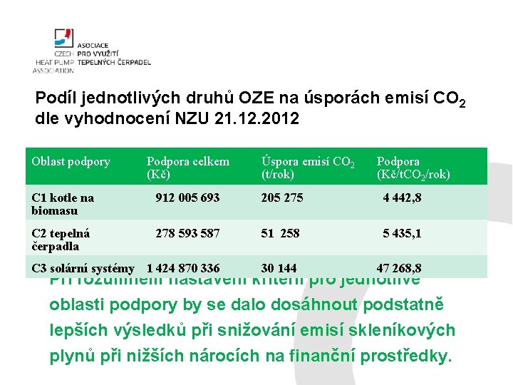 Podíl jednotlivých druhů OZE na úsporách emisí CO 2 dle vyhodnocení NZU 21. 12.