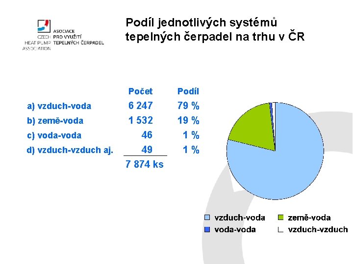 Podíl jednotlivých systémů tepelných čerpadel na trhu v ČR a) vzduch-voda b) země-voda c)