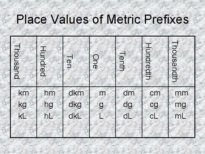 Place Values of Metric Prefixes cm cg c. L Thousandth dm dg d. L Place Values of Metric Prefixes cm cg c. L Thousandth dm dg d. L