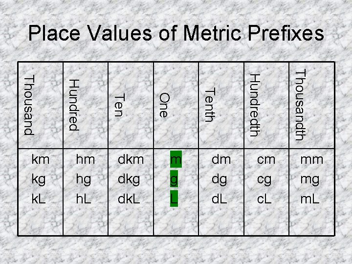 Place Values of Metric Prefixes cm cg c. L Thousandth dm dg d. L Place Values of Metric Prefixes cm cg c. L Thousandth dm dg d. L