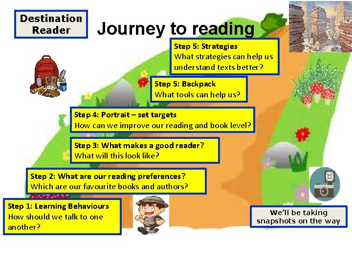 Destination Reader Journey to reading Step 5: Strategies What strategies can help us understand