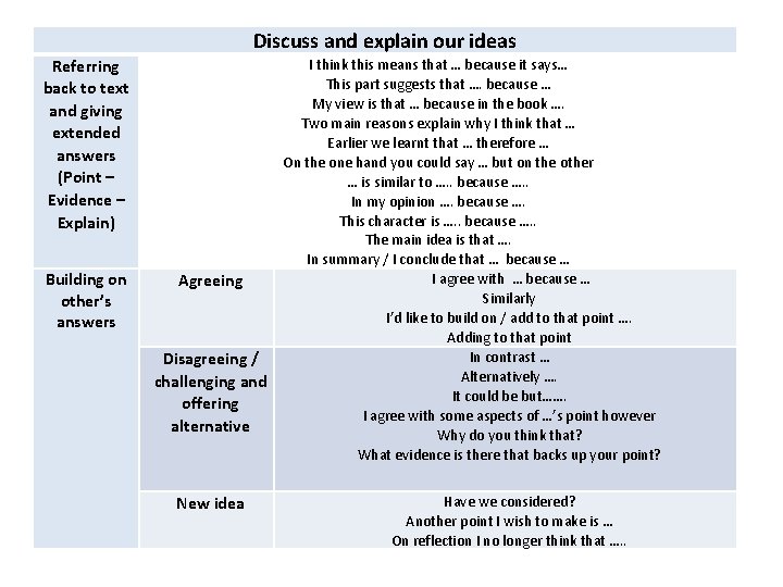 Discuss and explain our ideas Referring back to text and giving extended answers (Point