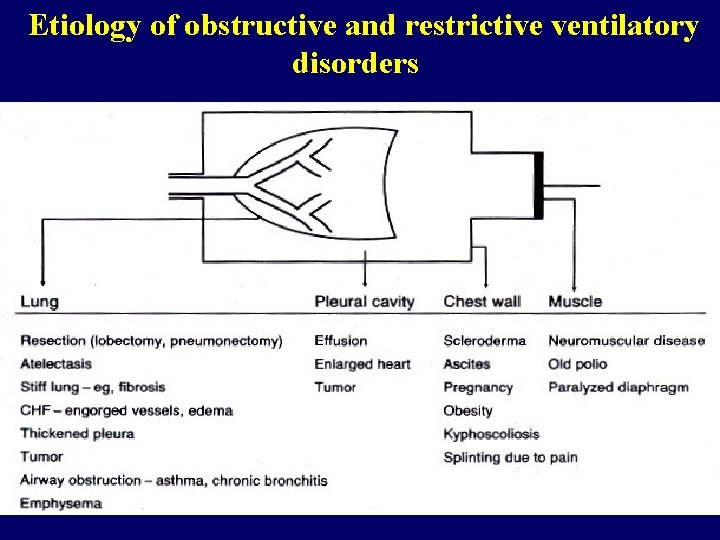 Etiology of obstructive and restrictive ventilatory disorders 