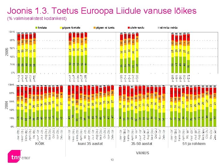 Joonis 1. 3. Toetus Euroopa Liidule vanuse lõikes 2004 2005 (% valimisealistest kodanikest) KÕIK