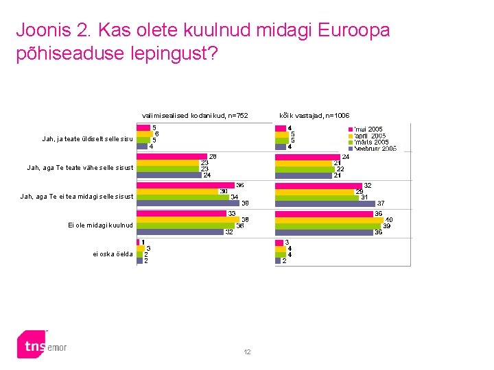 Joonis 2. Kas olete kuulnud midagi Euroopa põhiseaduse lepingust? valimisealised kodanikud, n=752 Jah, ja