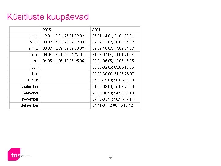 Küsitluste kuupäevad 2005 2004 jaan 12. 01 -19. 01; 26. 01 -02. 02 07.