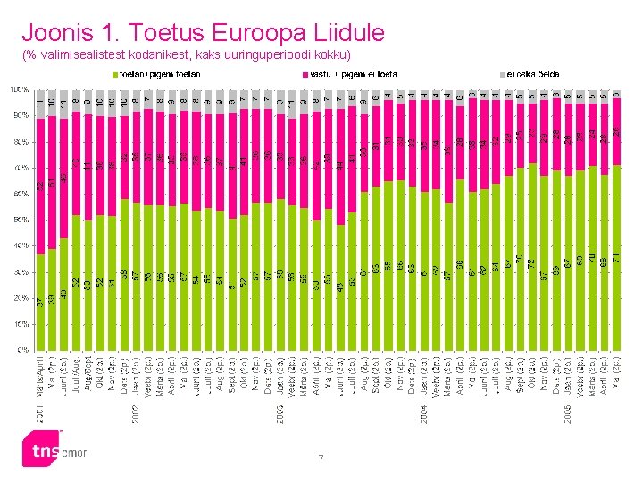 Joonis 1. Toetus Euroopa Liidule (% valimisealistest kodanikest, kaks uuringuperioodi kokku) 7 