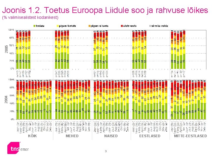 Joonis 1. 2. Toetus Euroopa Liidule soo ja rahvuse lõikes 2004 2005 (% valimisealistest