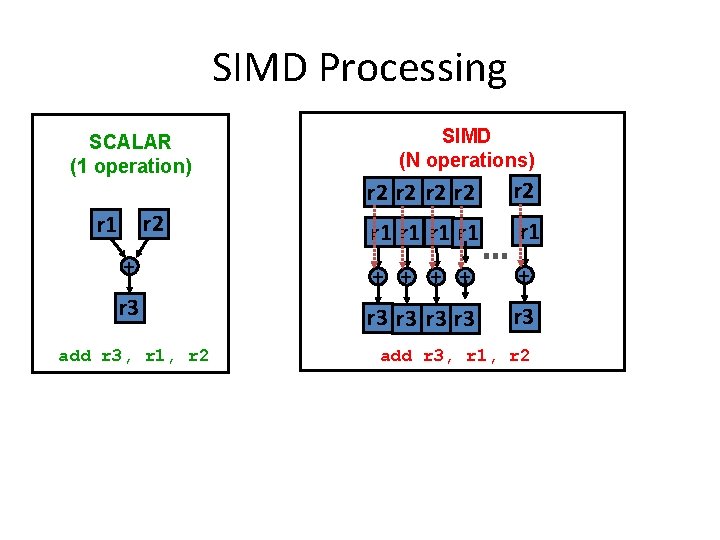 SIMD Processing SCALAR (1 operation) SIMD (N operations) r 2 r 2 r 2 SIMD Processing SCALAR (1 operation) SIMD (N operations) r 2 r 2 r 2