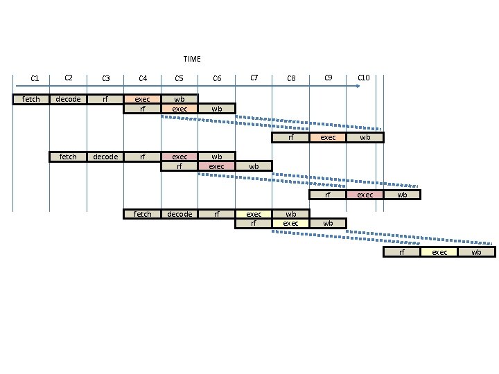 TIME C 1 fetch C 2 C 3 C 4 C 5 C 6 TIME C 1 fetch C 2 C 3 C 4 C 5 C 6