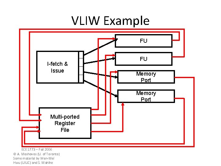 VLIW Example FU I-fetch & Issue FU Memory Port Multi-ported Register File ECE 1773 VLIW Example FU I-fetch & Issue FU Memory Port Multi-ported Register File ECE 1773