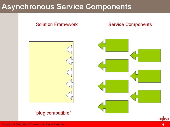 Asynchronous Service Components Solution Framework Service Components “plug compatible” Copyright © 2004 Keith D