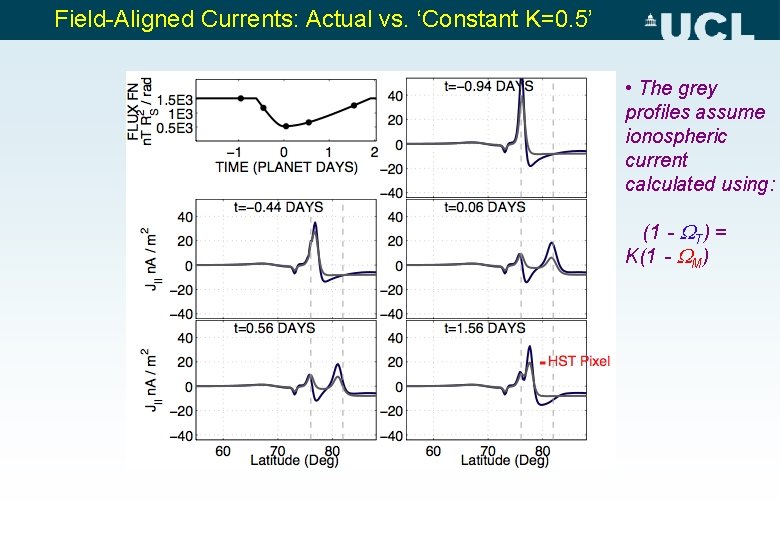 Field-Aligned Currents: Actual vs. ‘Constant K=0. 5’ • The grey profiles assume ionospheric current