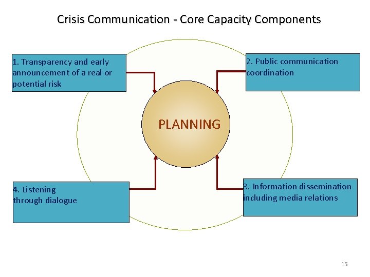 Crisis Communication - Core Capacity Components 2. Public communication coordination 1. Transparency and early