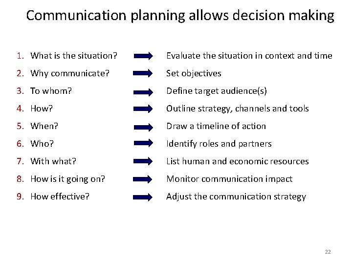 Communication planning allows decision making 1. What is the situation? Evaluate the situation in