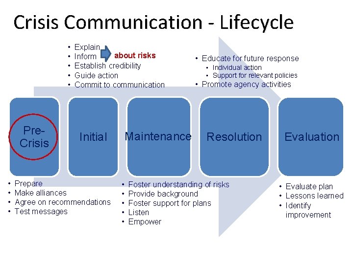 Crisis Communication - Lifecycle • • • Pre. Crisis • • Explain about risks