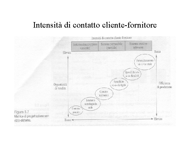 Intensità di contatto cliente-fornitore 