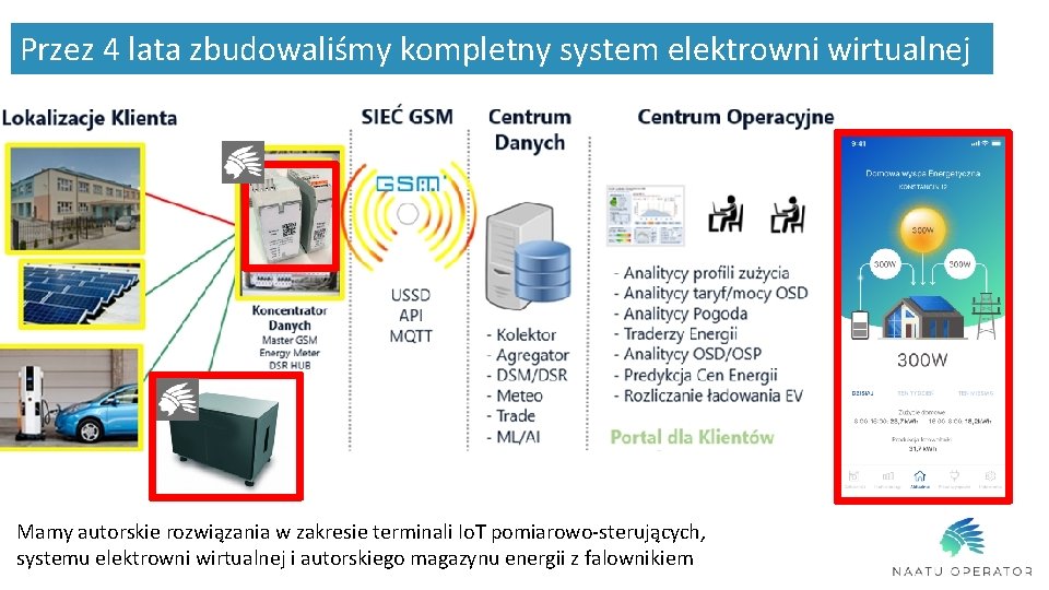 Przez 4 lata zbudowaliśmy kompletny system elektrowni wirtualnej Mamy autorskie rozwiązania w zakresie terminali