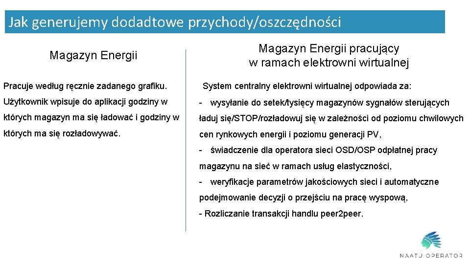 Jak generujemy dodadtowe przychody/oszczędności Magazyn Energii Pracuje według ręcznie zadanego grafiku. Magazyn Energii pracujący