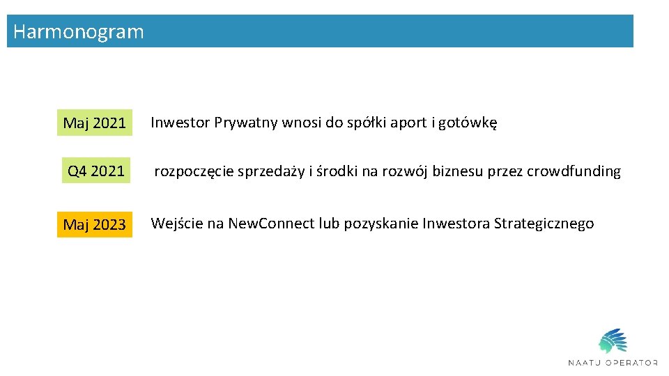 Harmonogram Maj 2021 Inwestor Prywatny wnosi do spółki aport i gotówkę Q 4 2021