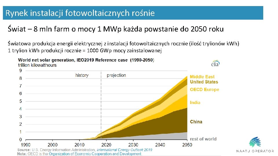 Rynek instalacji fotowoltaicznych rośnie Świat – 8 mln farm o mocy 1 MWp każda