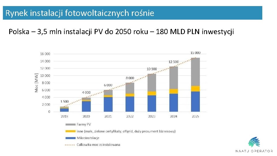 Rynek instalacji fotowoltaicznych rośnie Polska – 3, 5 mln instalacji PV do 2050 roku