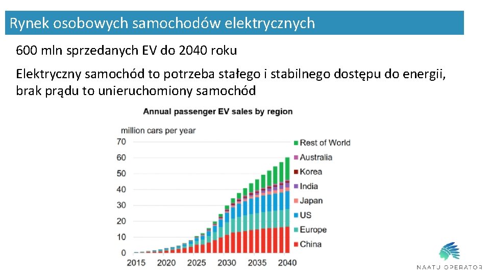 Rynek osobowych samochodów elektrycznych 600 mln sprzedanych EV do 2040 roku Elektryczny samochód to